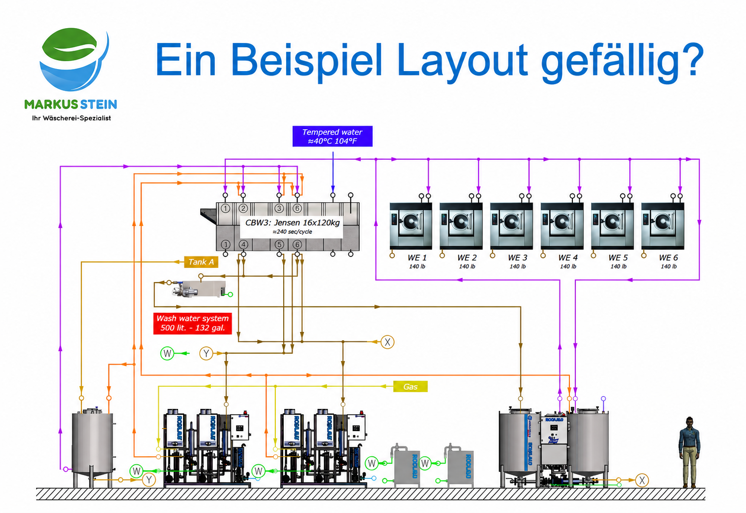 Example layout of a laundry water and energy concept